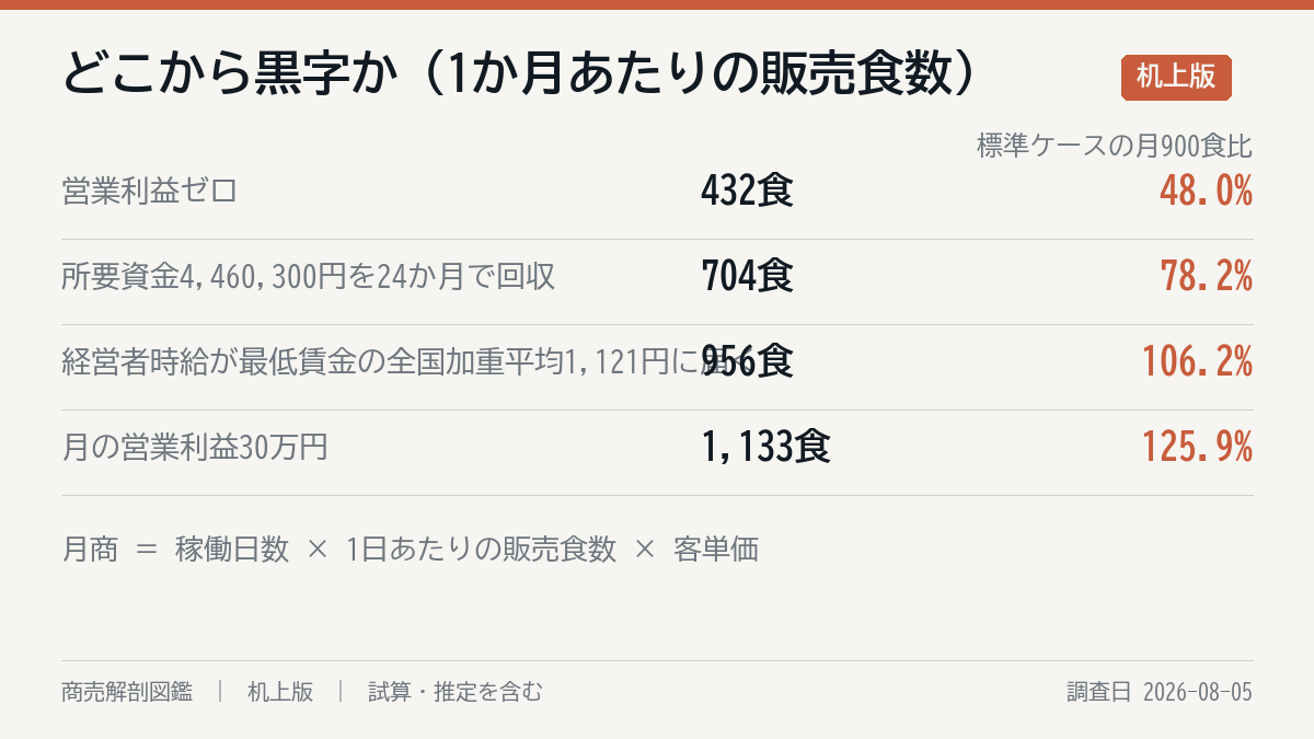 どこまで行けば黒字か