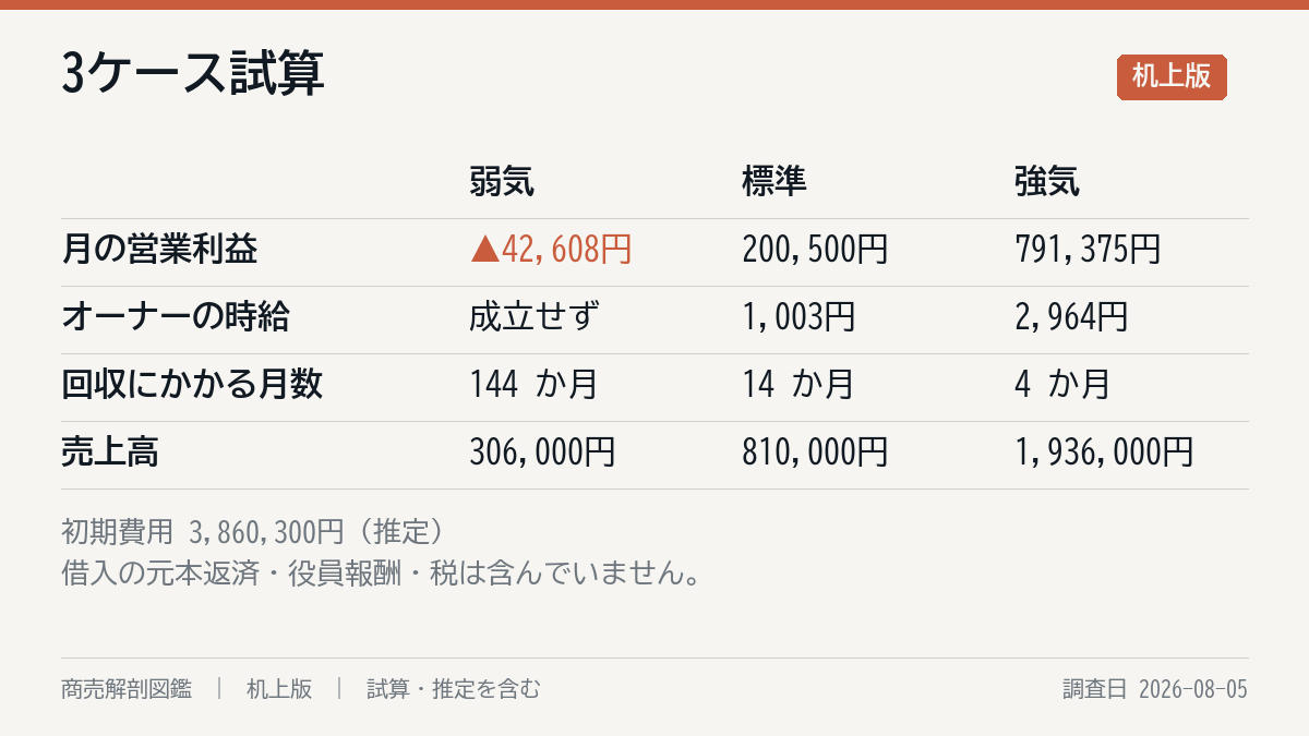 3ケースの試算