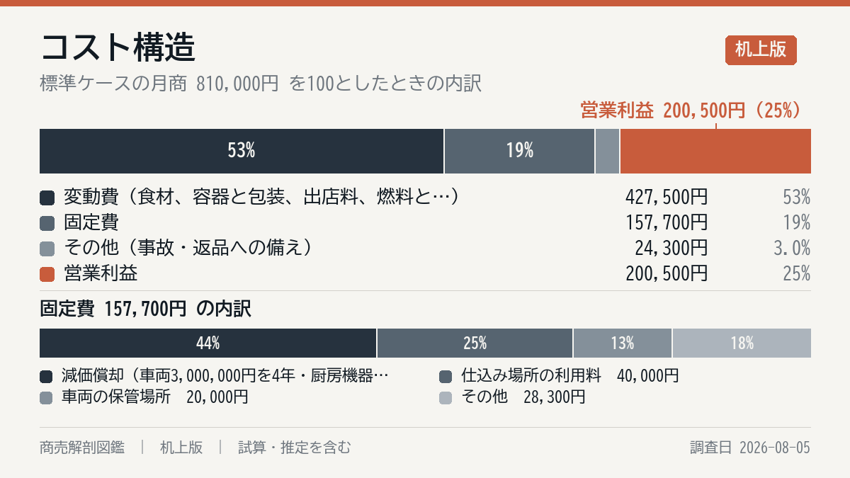 毎月の費用の内訳