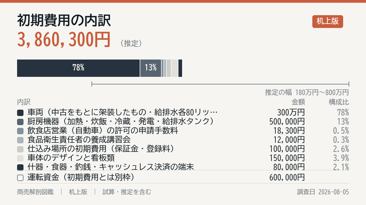 初期費用の内訳