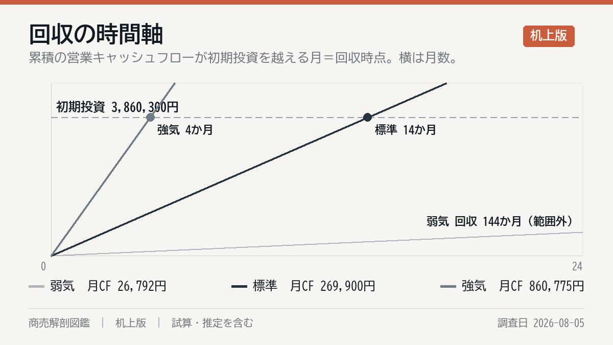 投資の回収