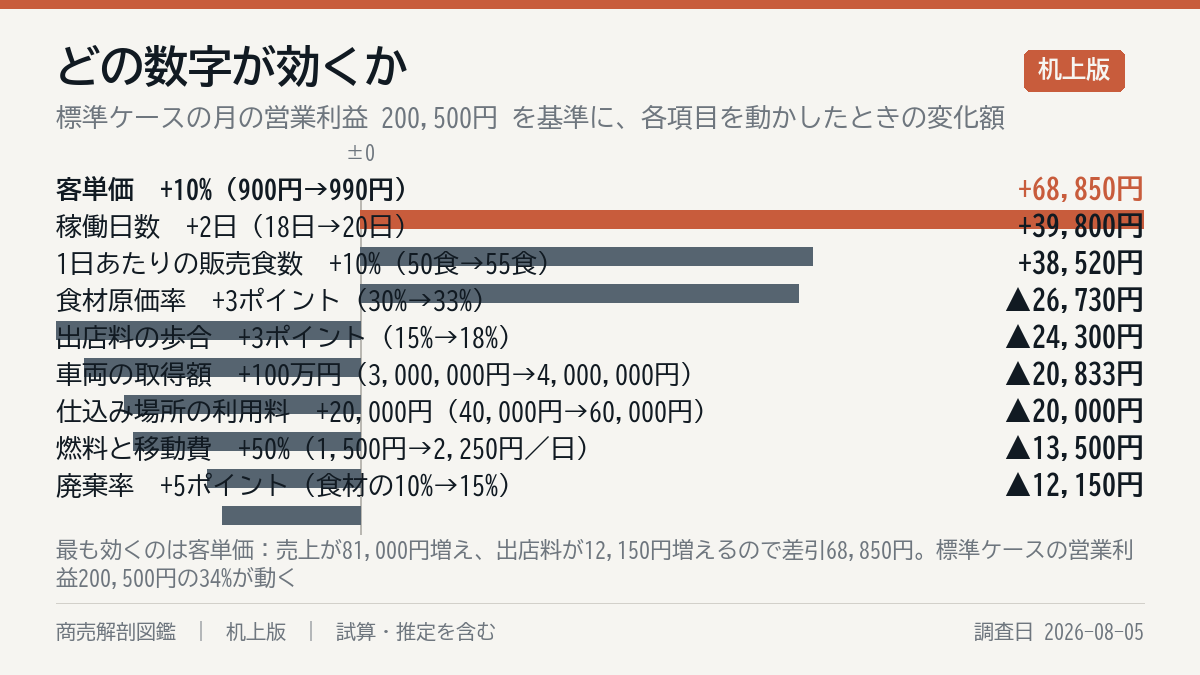 何が一番効くか