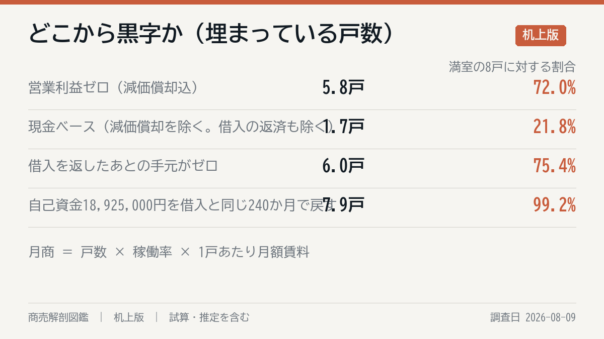どこまで行けば黒字か
