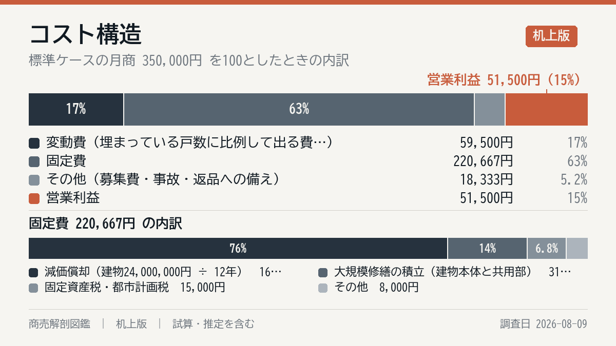 毎月の費用の内訳