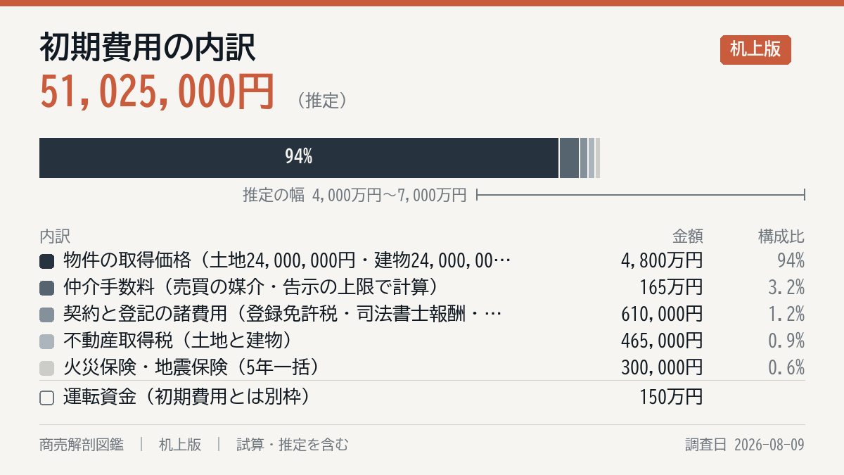 初期費用の内訳