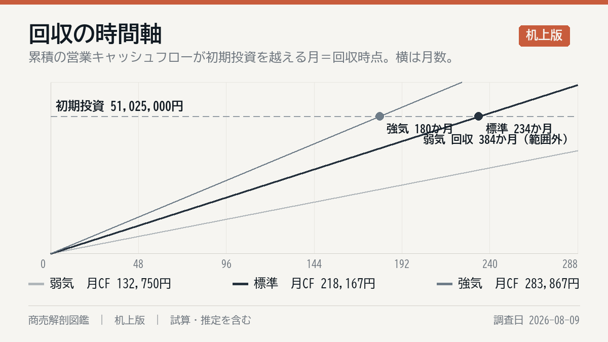 投資の回収