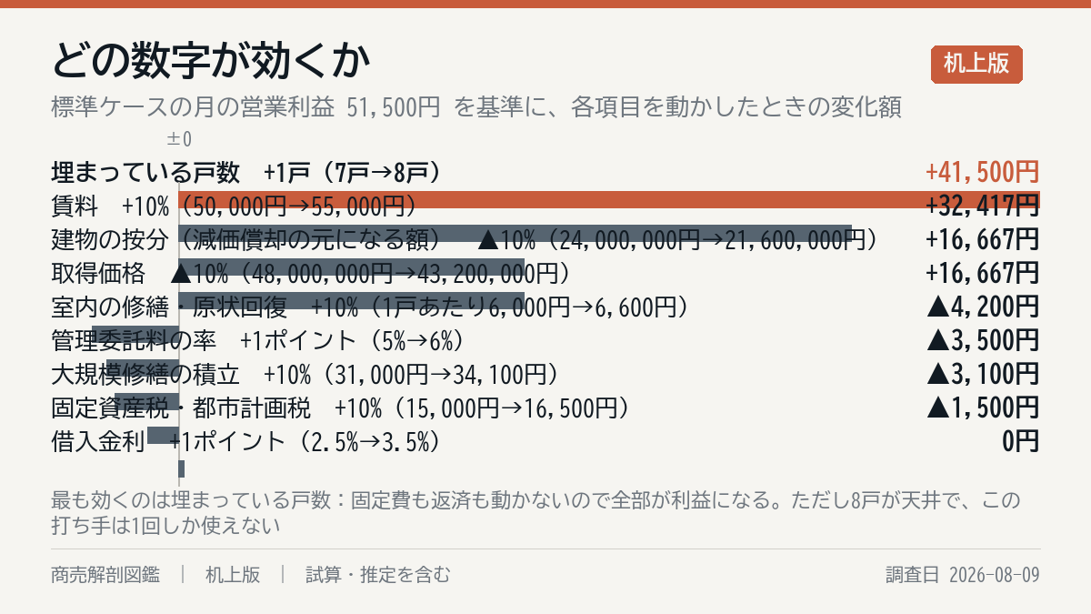 何が一番効くか