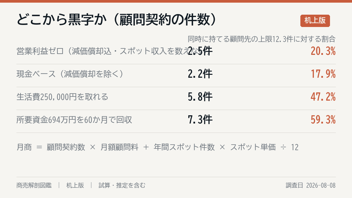 どこまで行けば黒字か