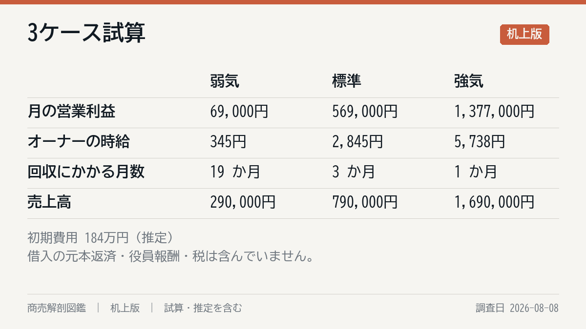 3ケースの試算