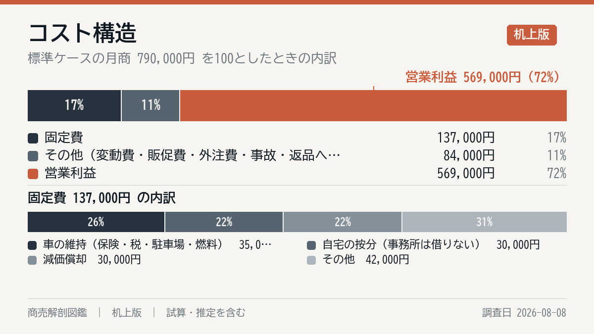 毎月の費用の内訳