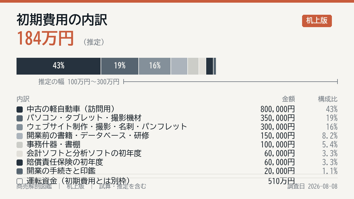 初期費用の内訳