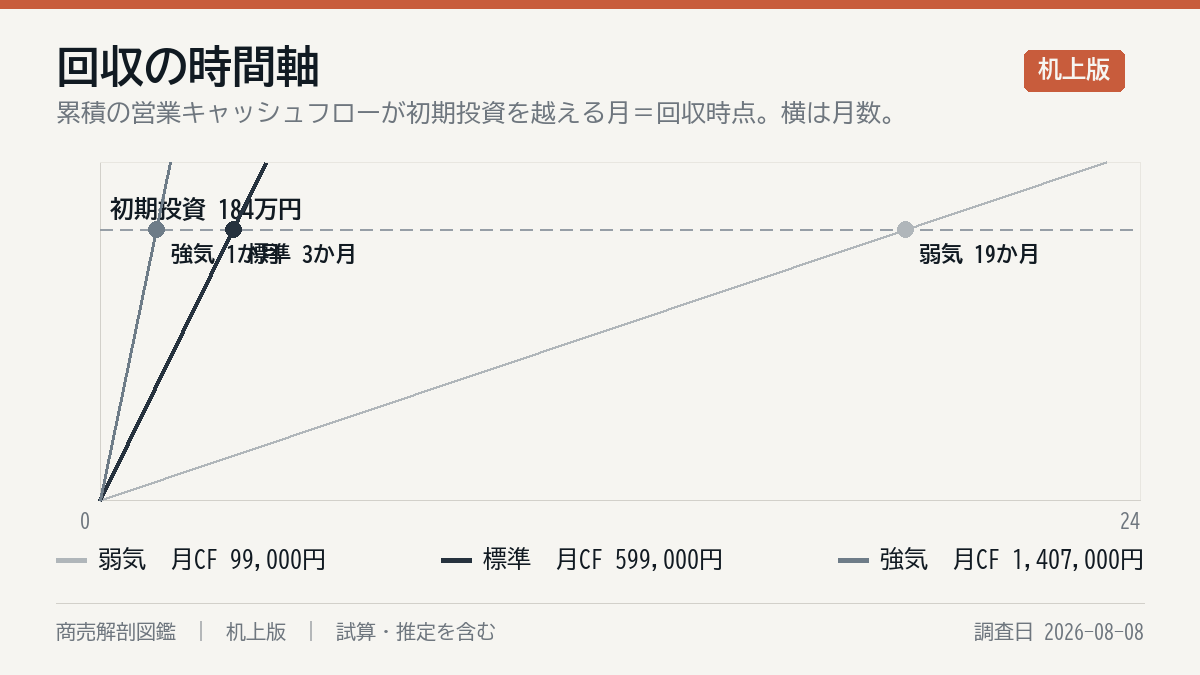 投資の回収