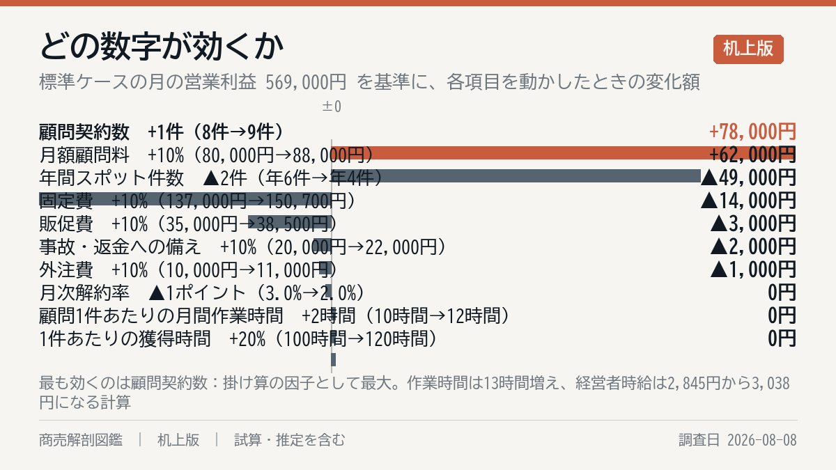 何が一番効くか