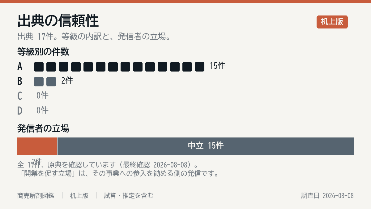 出典の構成