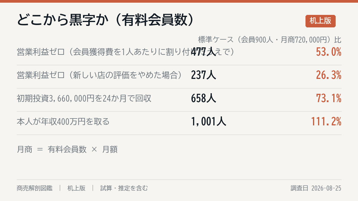 どこまで行けば黒字か