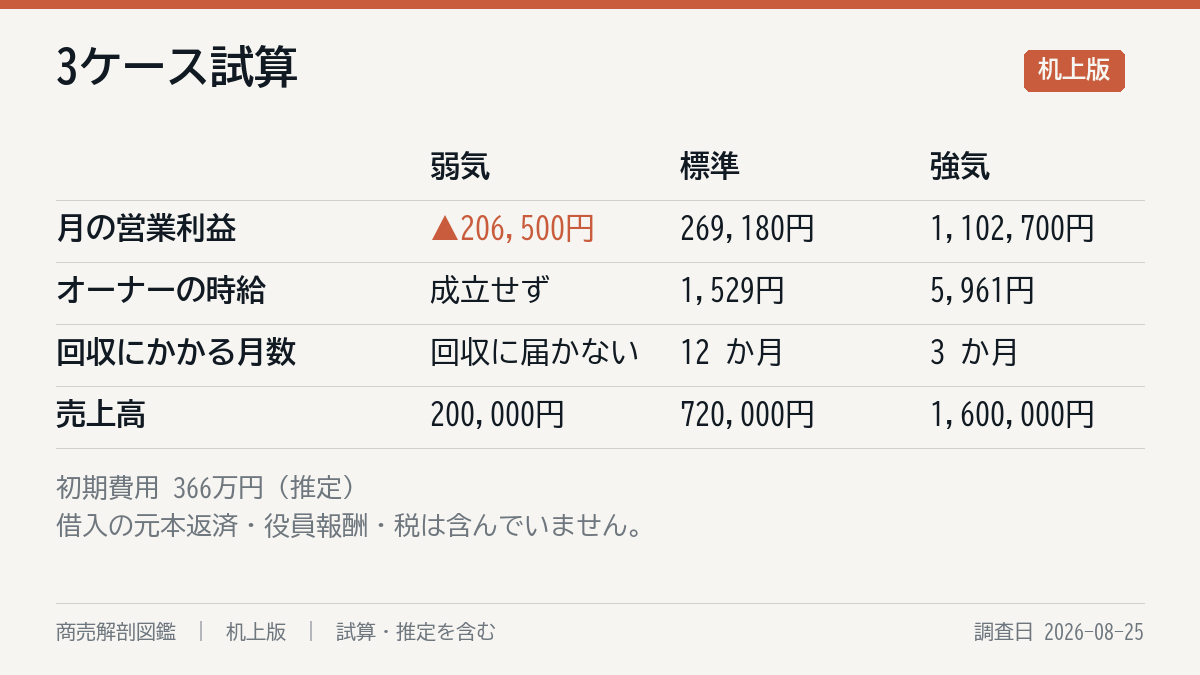 3ケースの試算