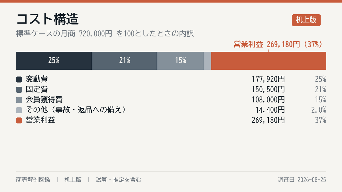 毎月の費用の内訳