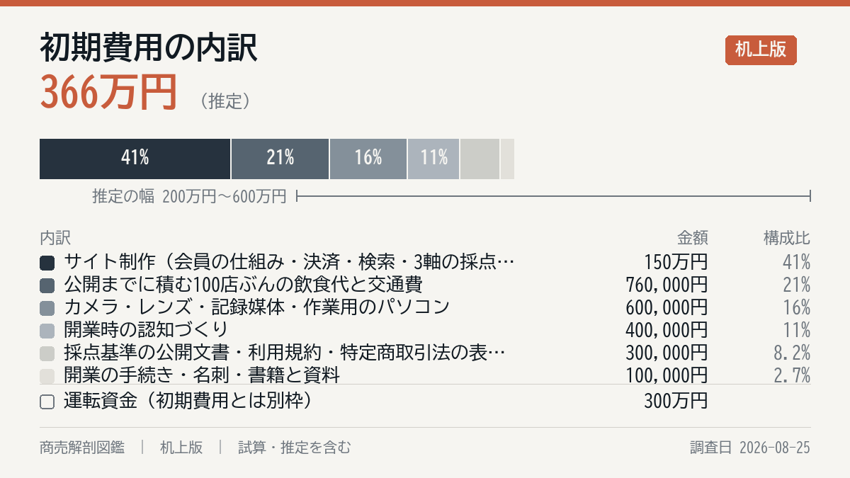 初期費用の内訳