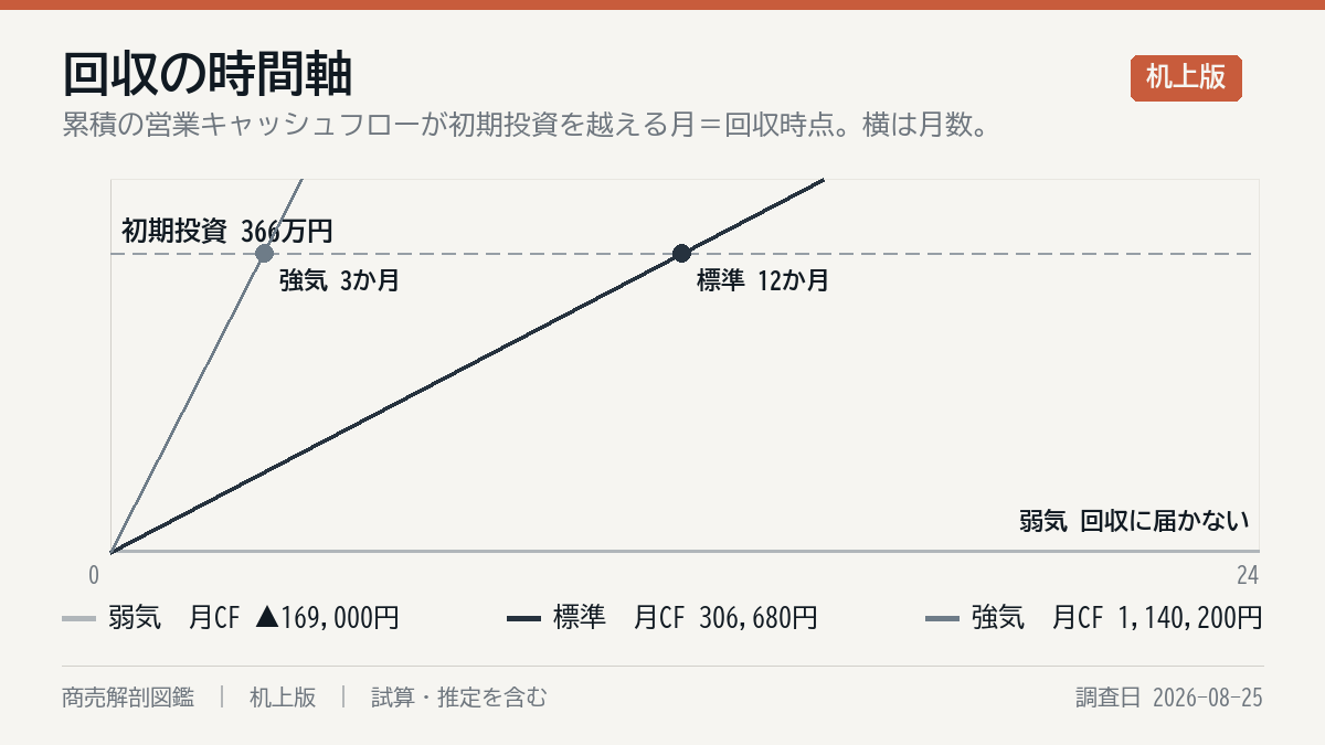 投資の回収