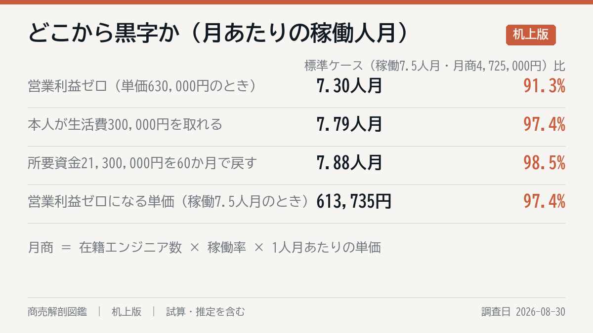 どこまで行けば黒字か