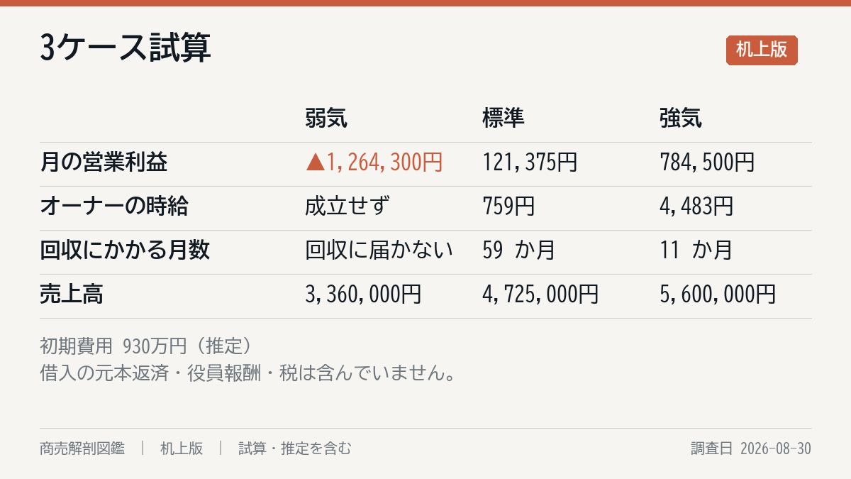 3ケースの試算