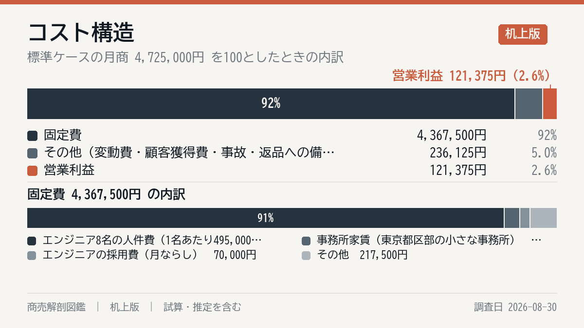 毎月の費用の内訳