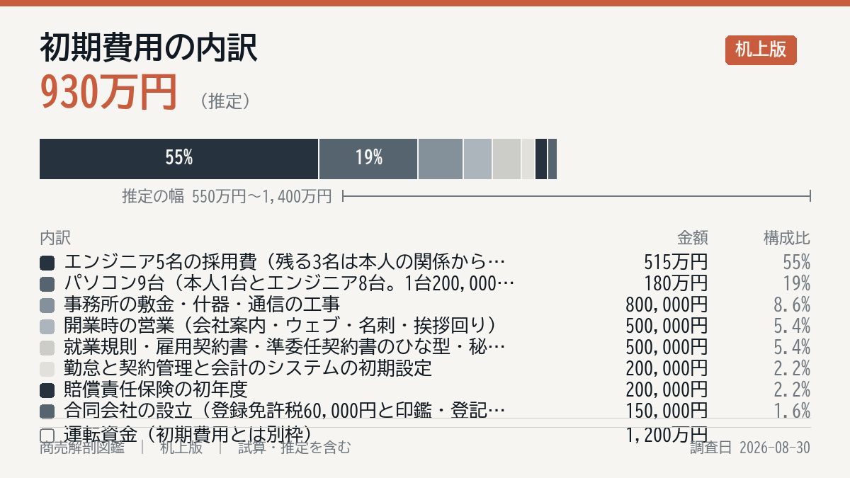 初期費用の内訳