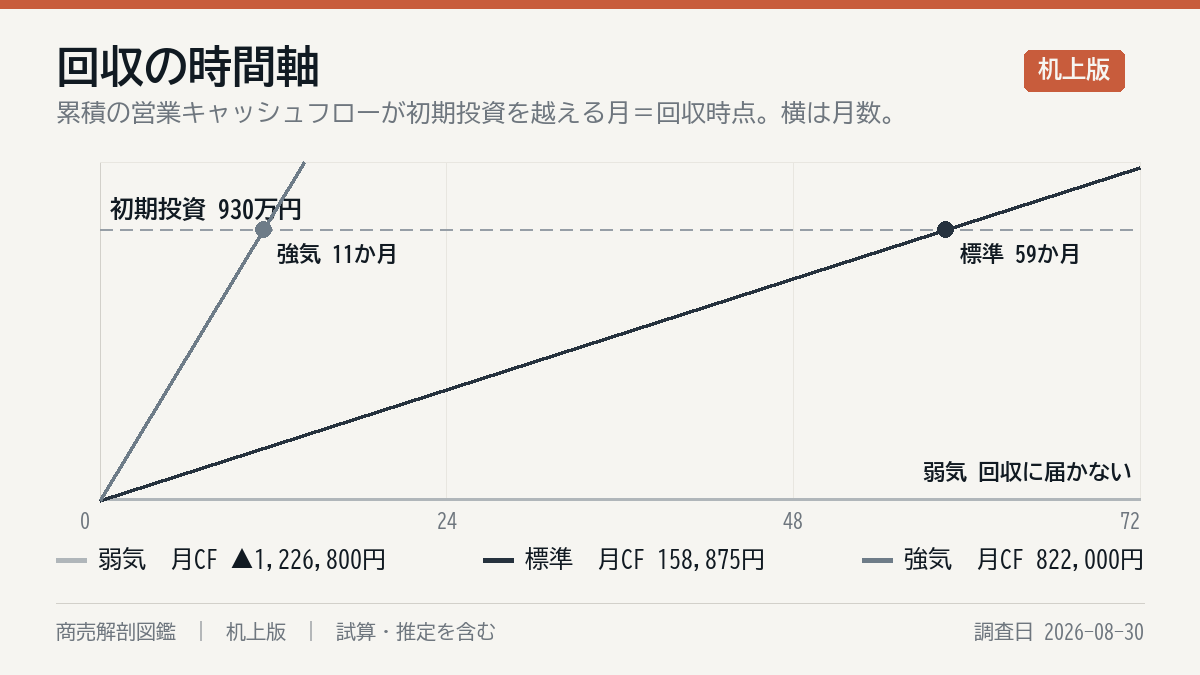 投資の回収