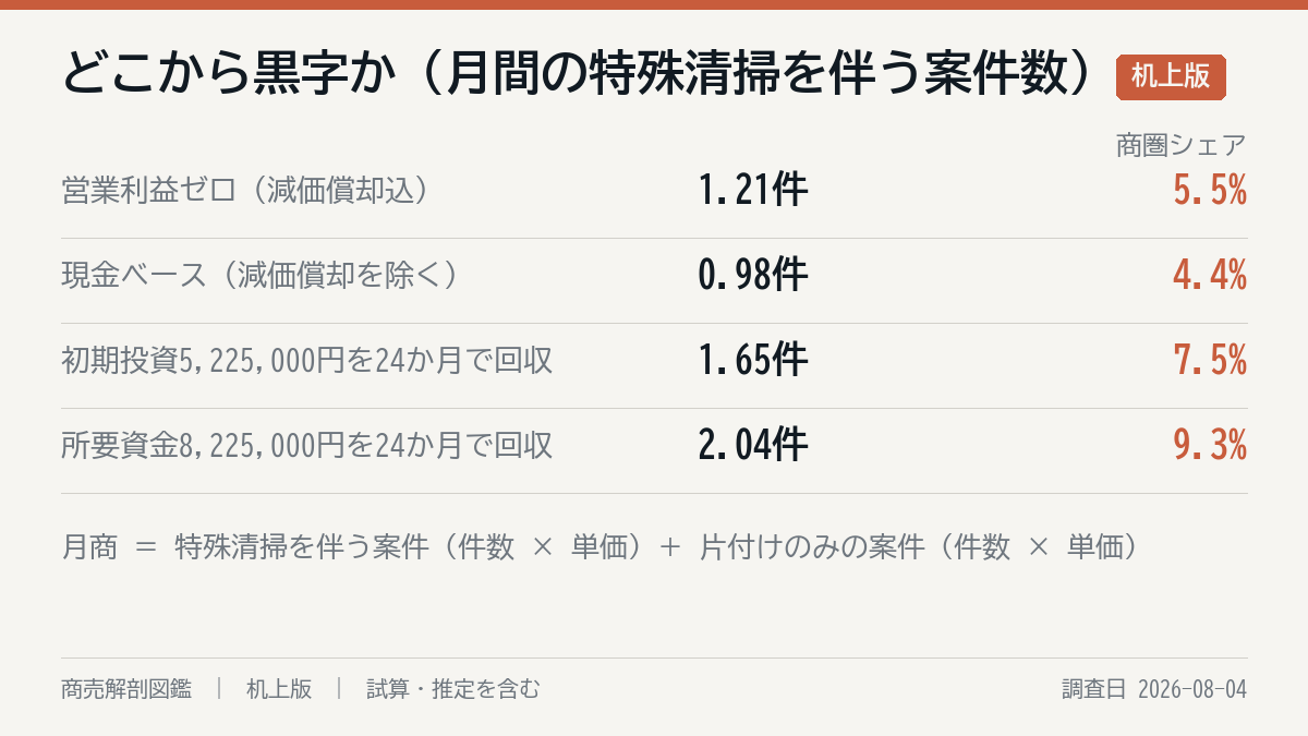 どこまで行けば黒字か