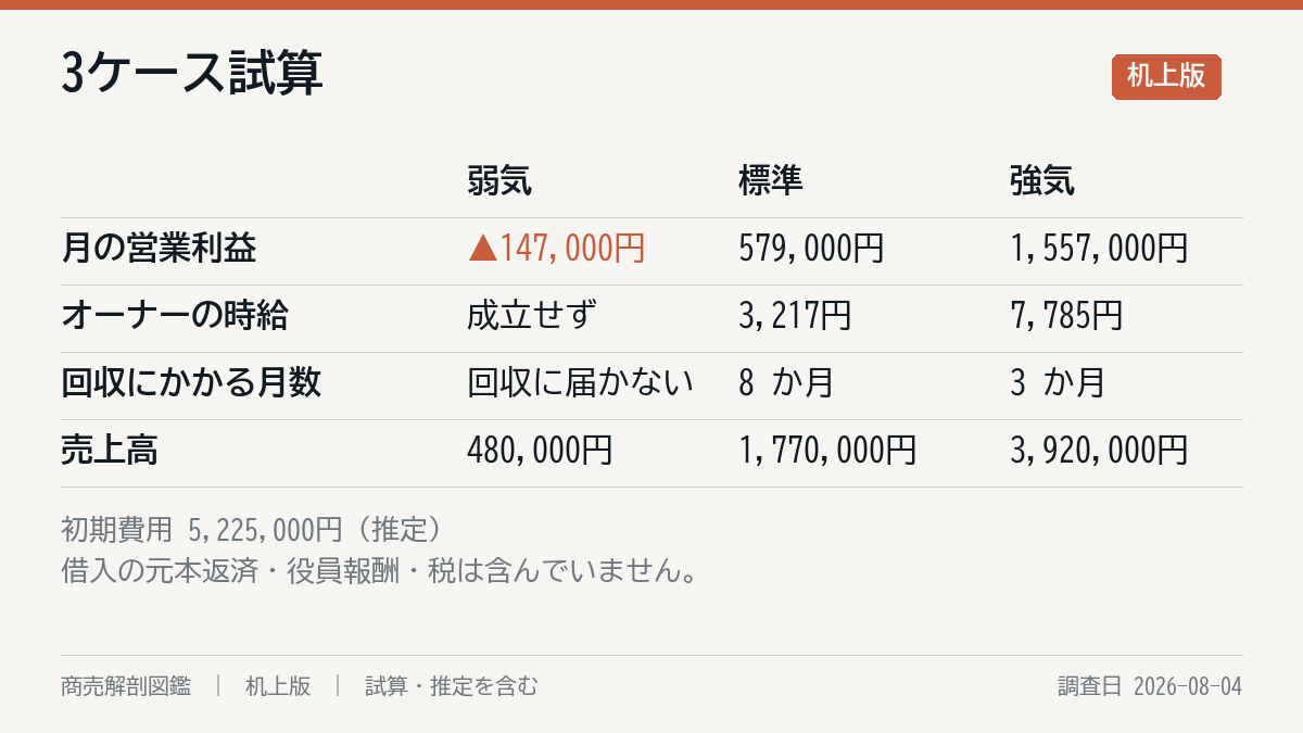 3ケースの試算
