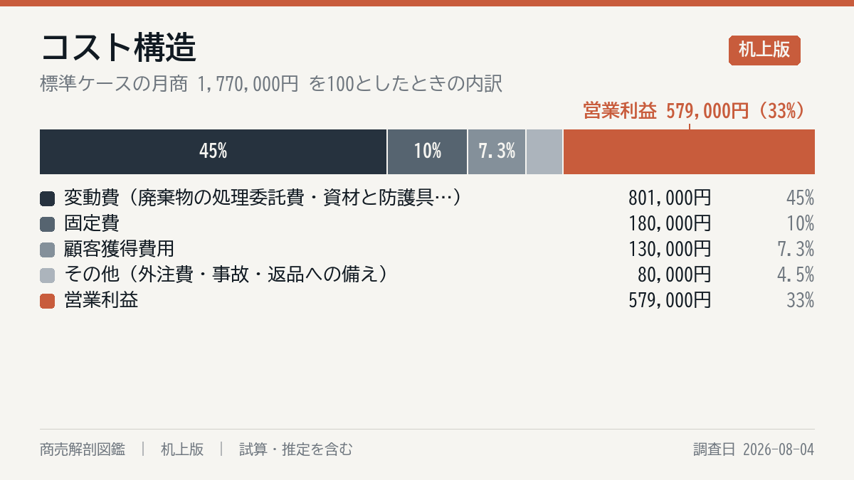 毎月の費用の内訳