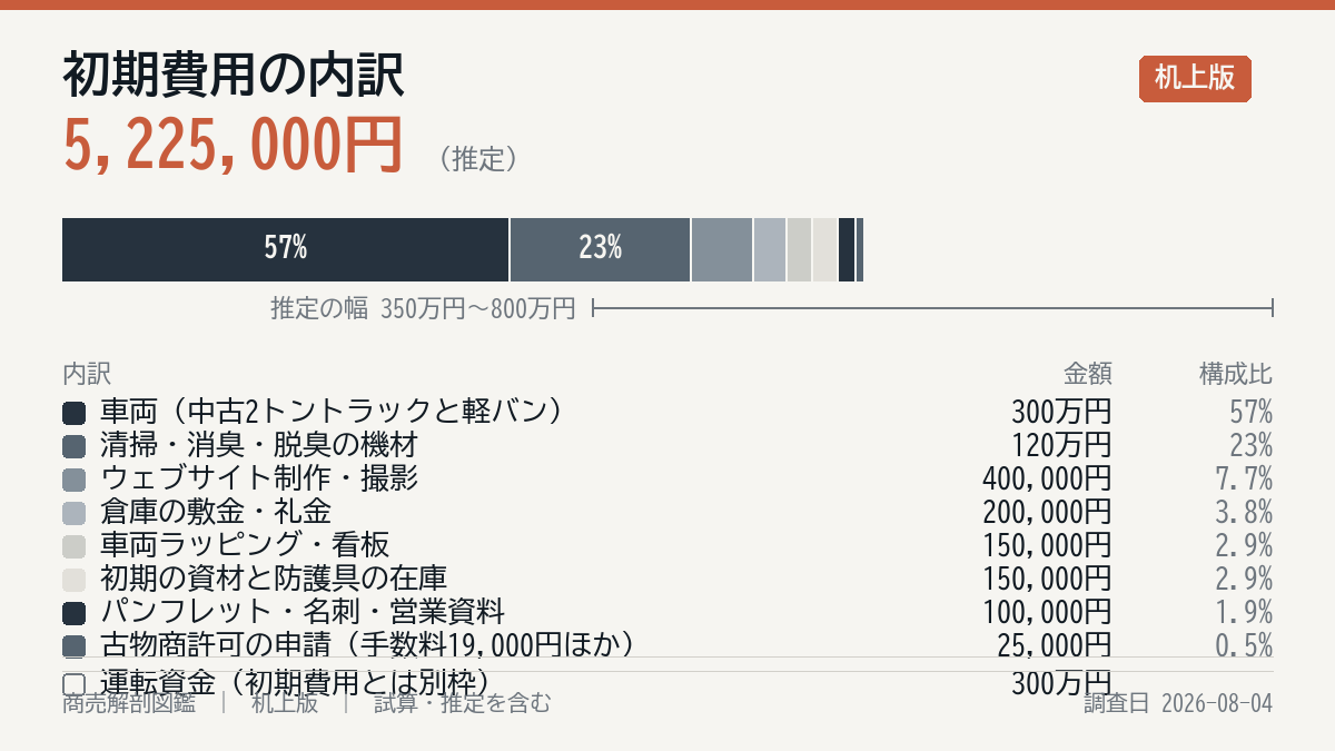 初期費用の内訳