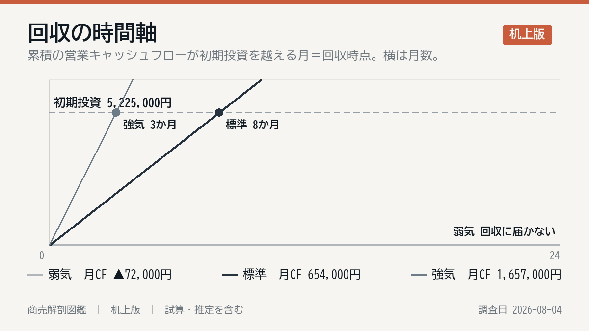 投資の回収