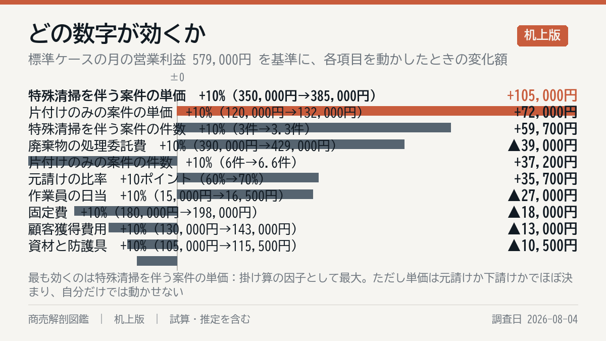何が一番効くか