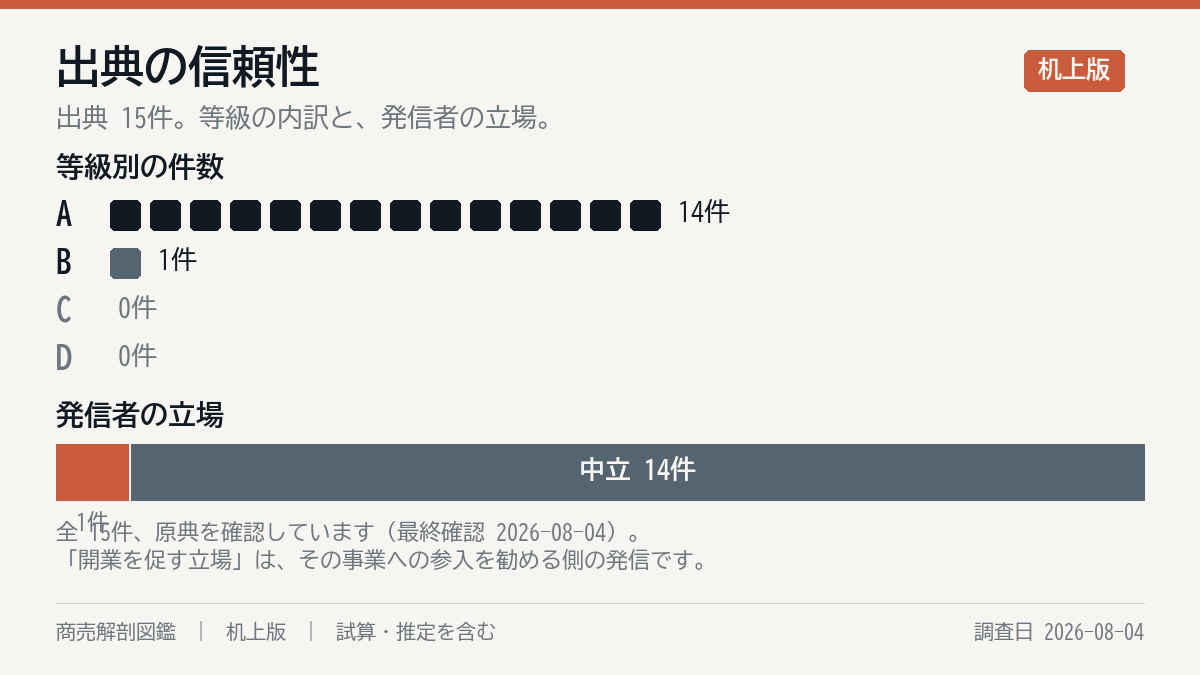 出典の構成