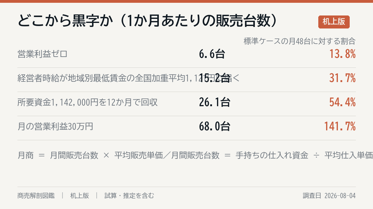 どこまで行けば黒字か