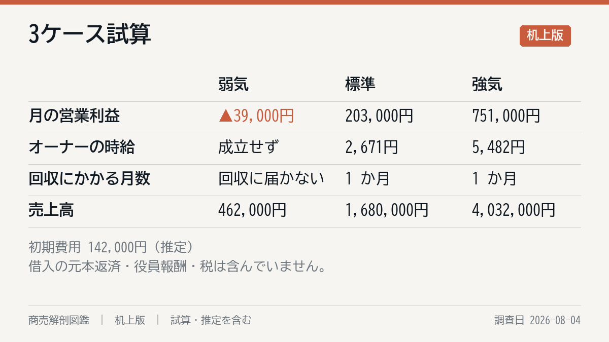 3ケースの試算