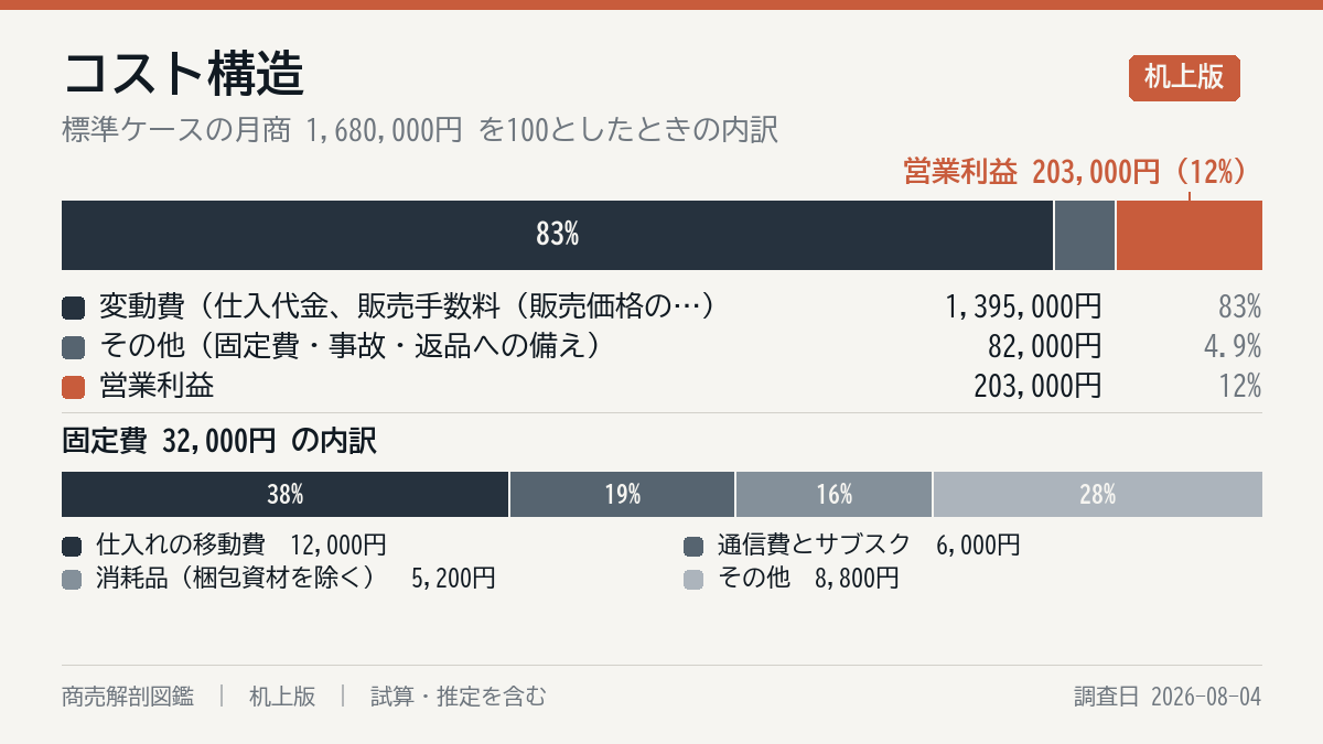 毎月の費用の内訳