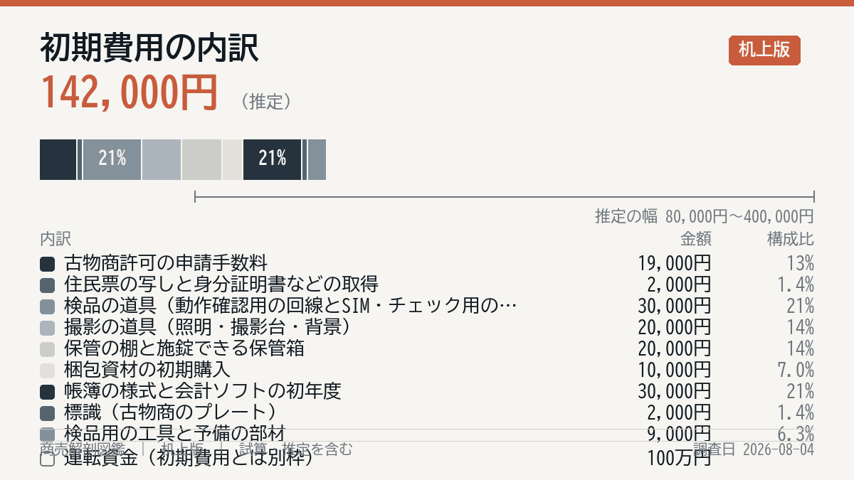 初期費用の内訳