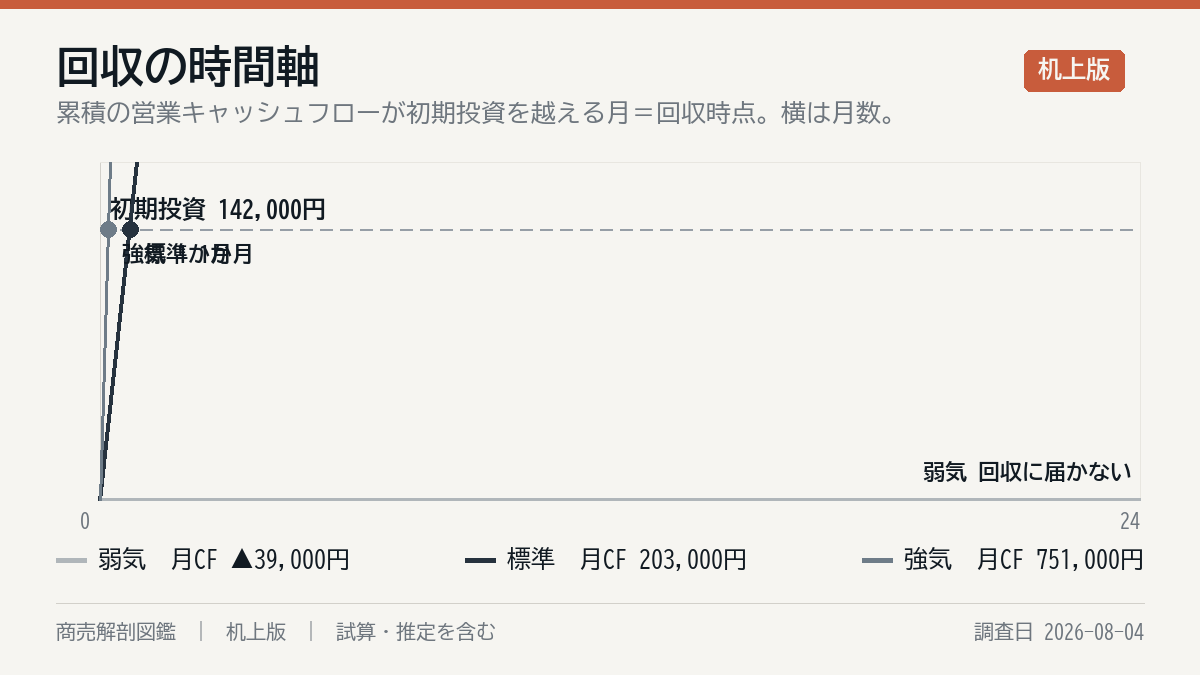 投資の回収