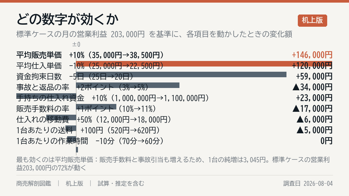 何が一番効くか