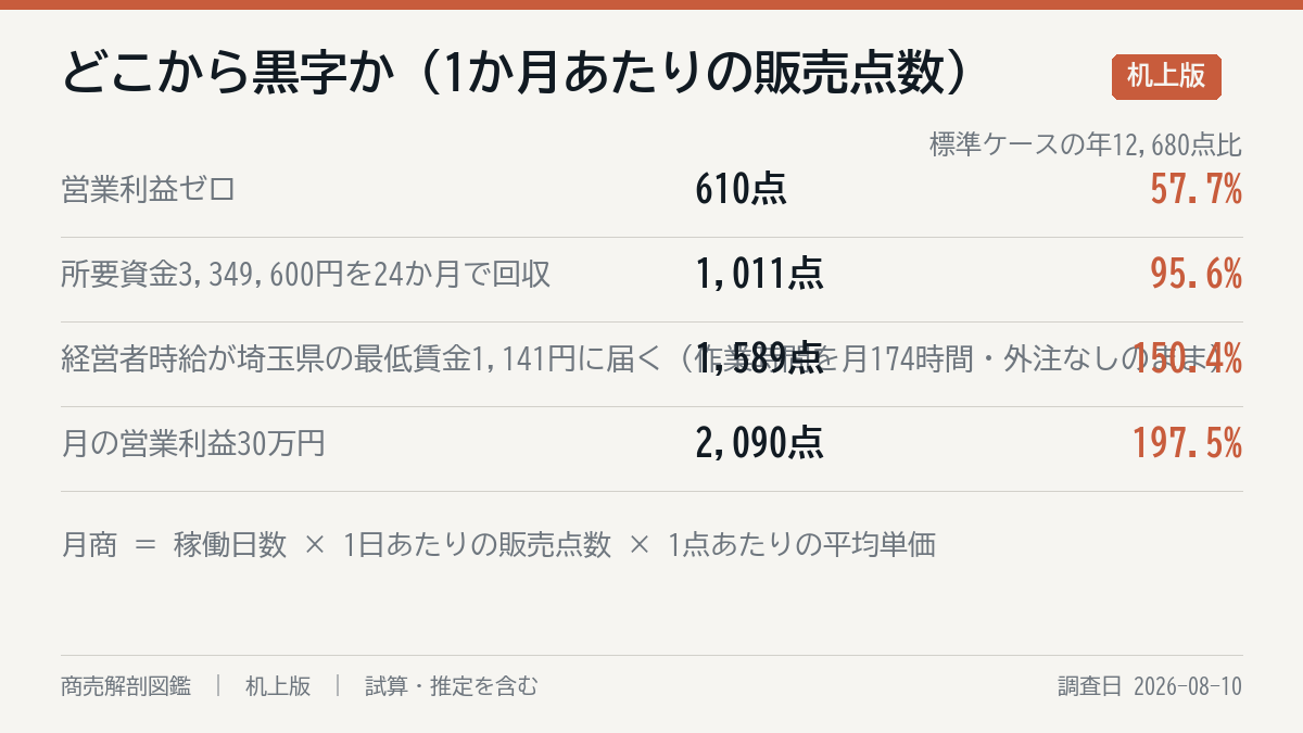 どこまで行けば黒字か