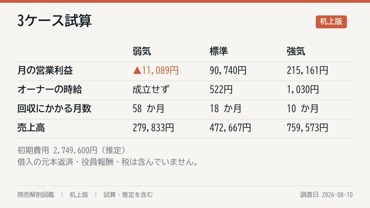 3ケースの試算