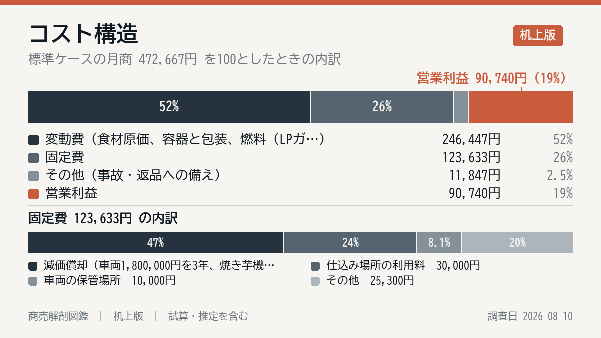 毎月の費用の内訳