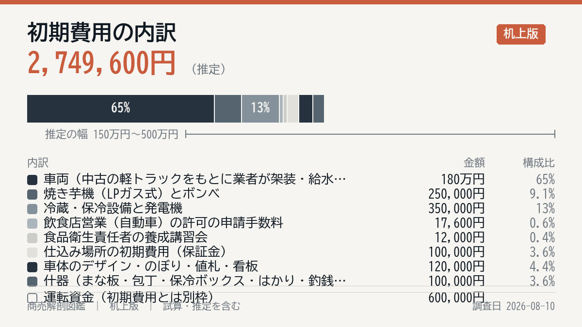 初期費用の内訳