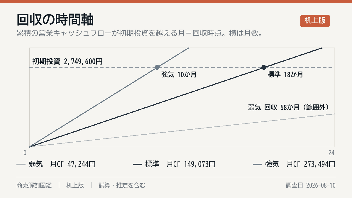 投資の回収