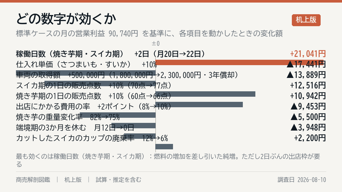 何が一番効くか