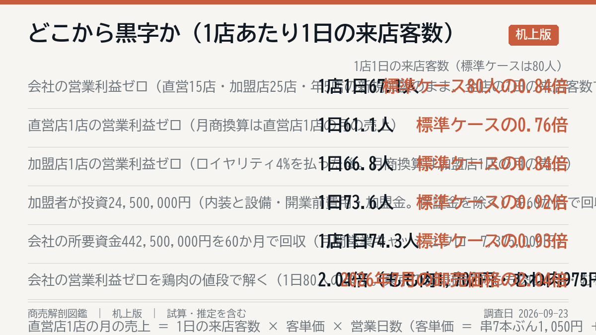 どこまで行けば黒字か