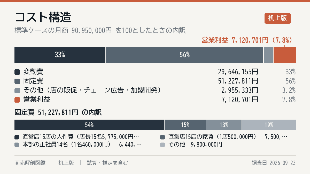 毎月の費用の内訳