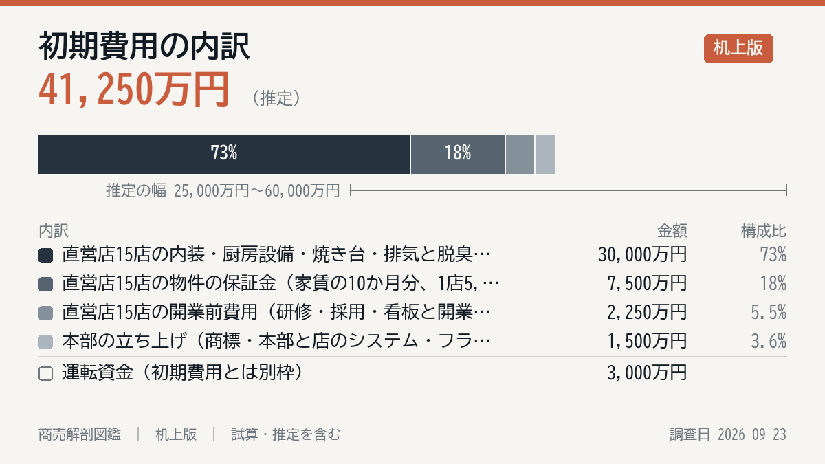 初期費用の内訳